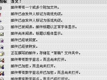 Outlook express 內(nèi)圖標含義