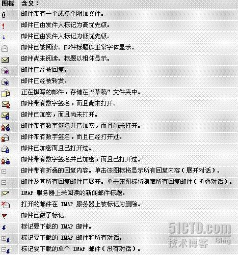Outlook express 內(nèi)圖標含義